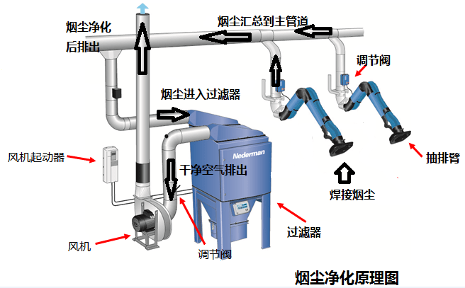 除尘系统原理
